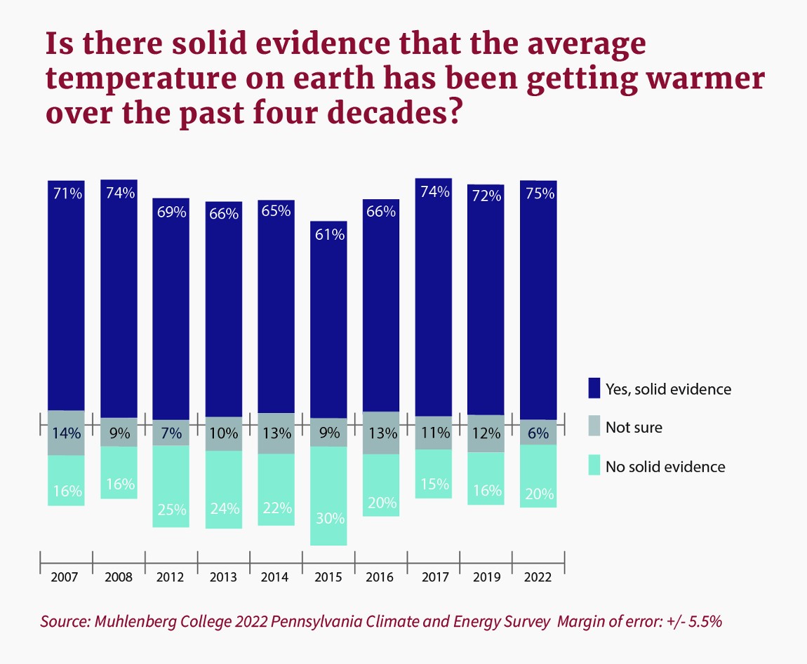 Image for 2022 Pennsylvania Climate and Energy Survey